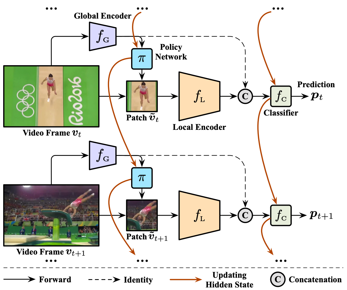 AdaFocus V2: End-to-End Training of Spatial Dynamic Networks for Video Recognition