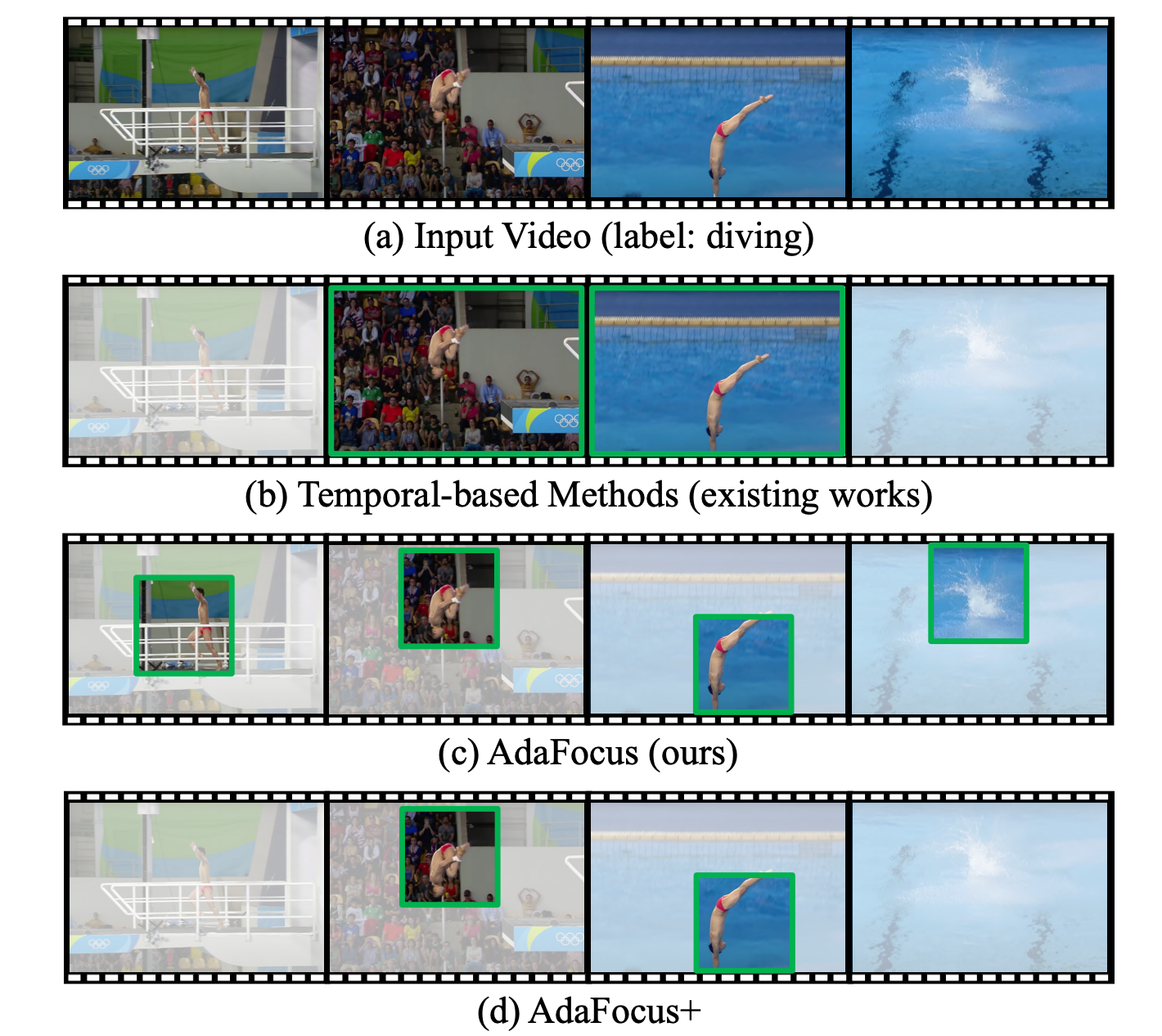 Adaptive Focus for Efficient Video Recognition