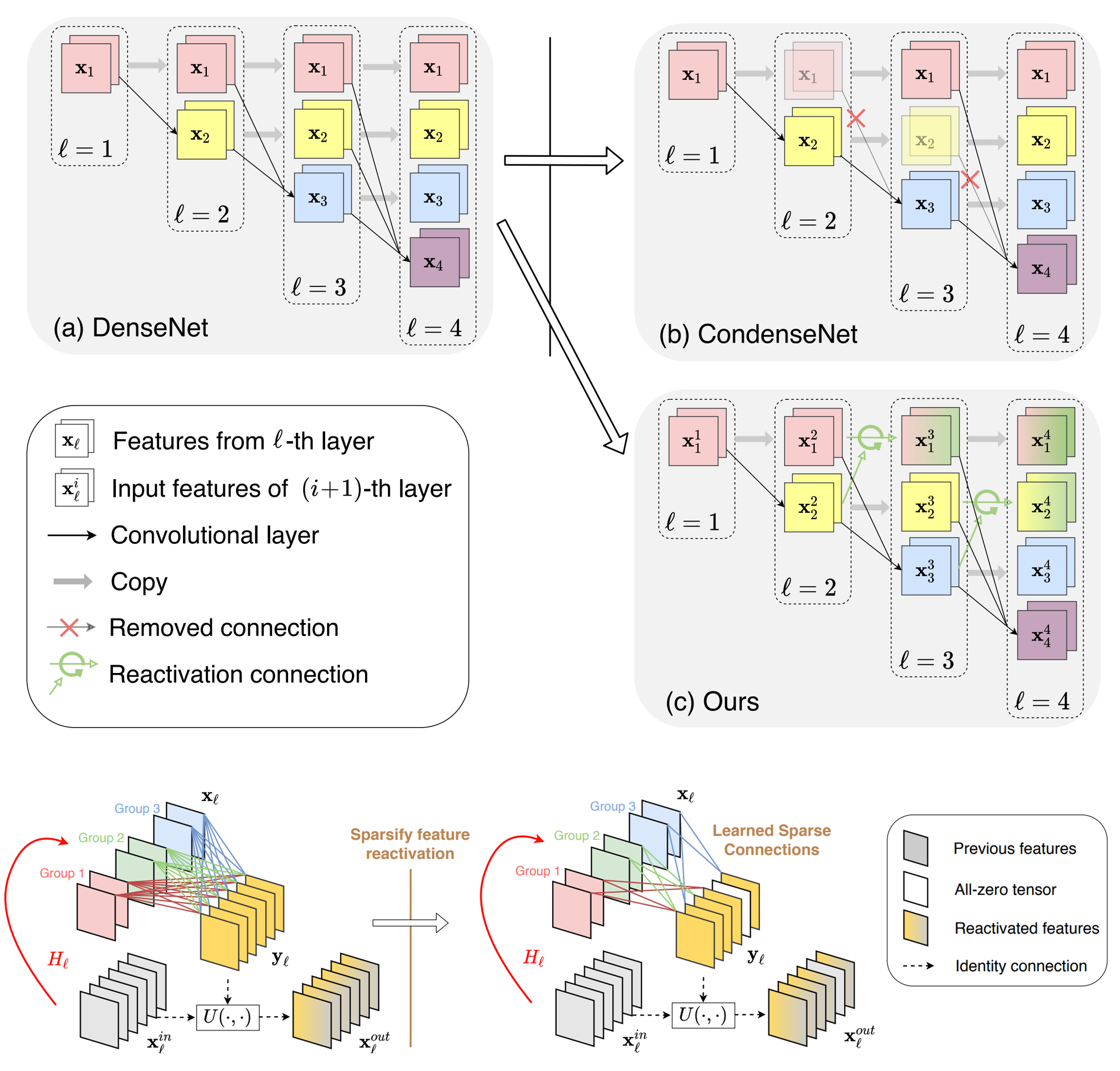 CondenseNet V2: Sparse Feature Reactivation for Deep Networks