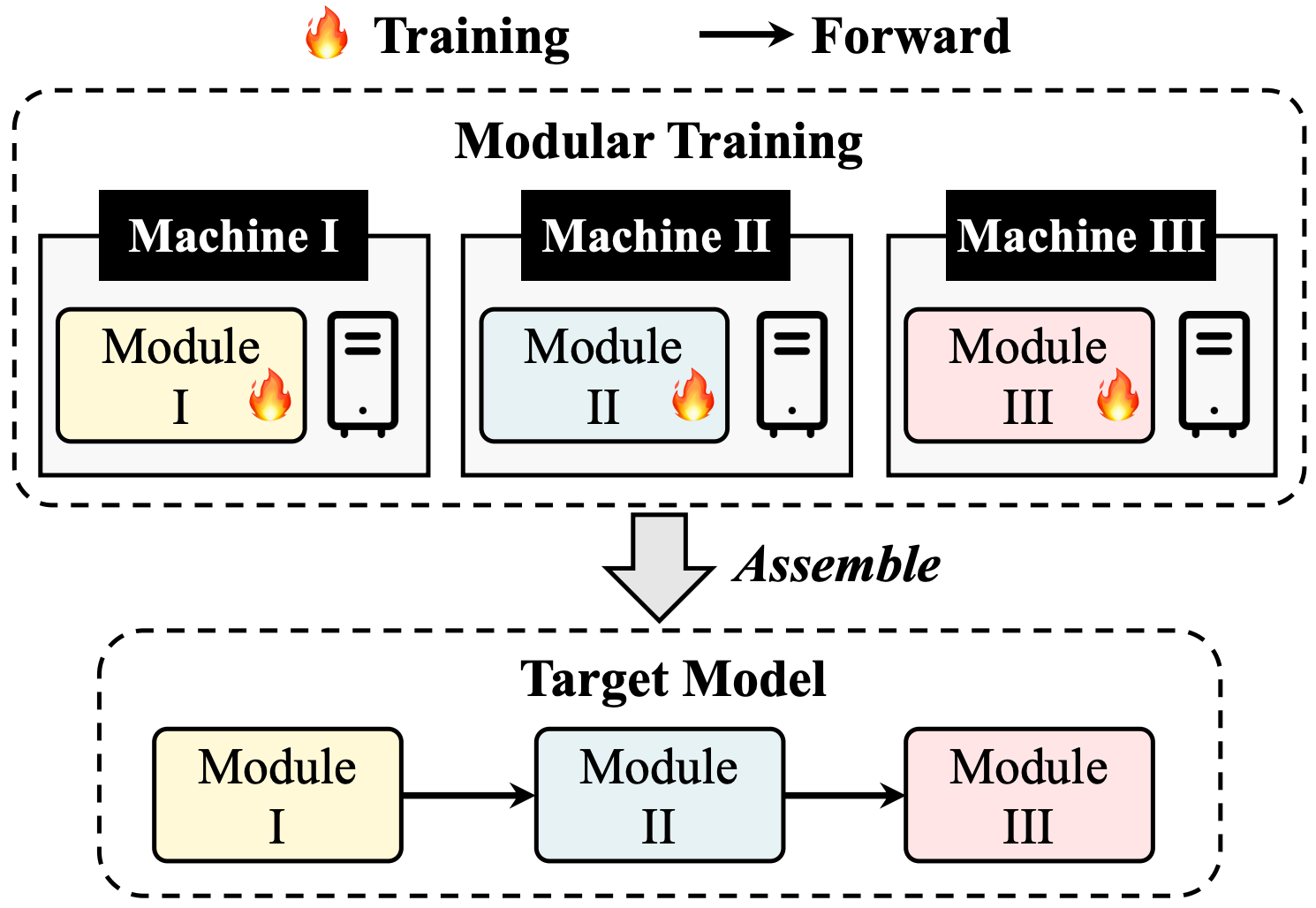 Deep Incubation: Training Large Models by Divide-and-Conquering