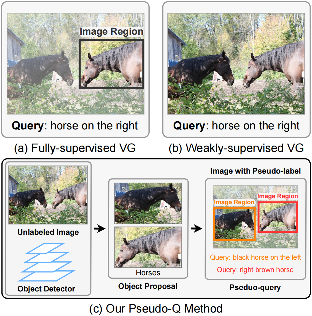 Pseudo-Q: Generating Pseudo Language Queries for Visual Grounding