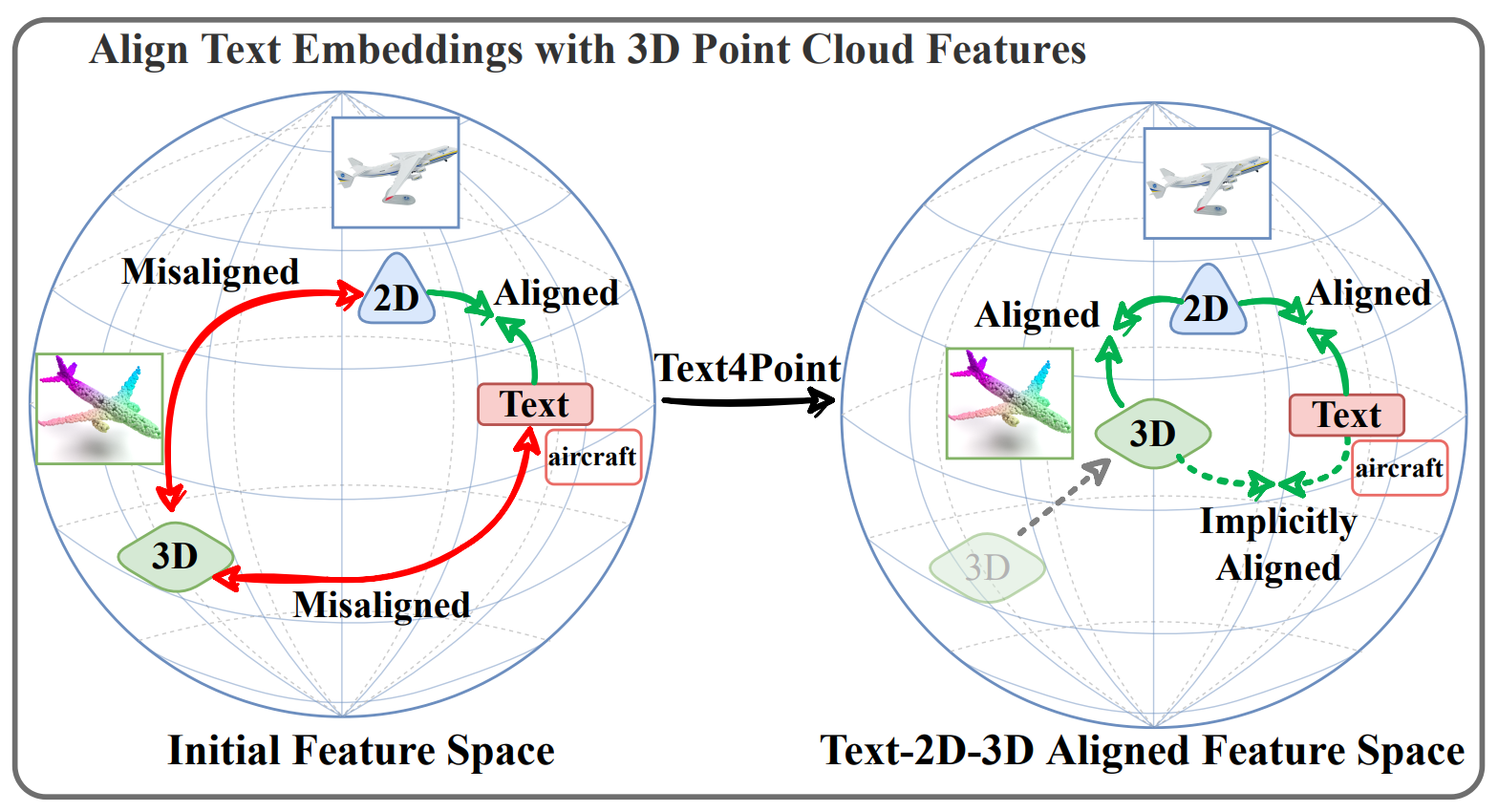 Joint Representation Learning for Text and 3D Point Cloud